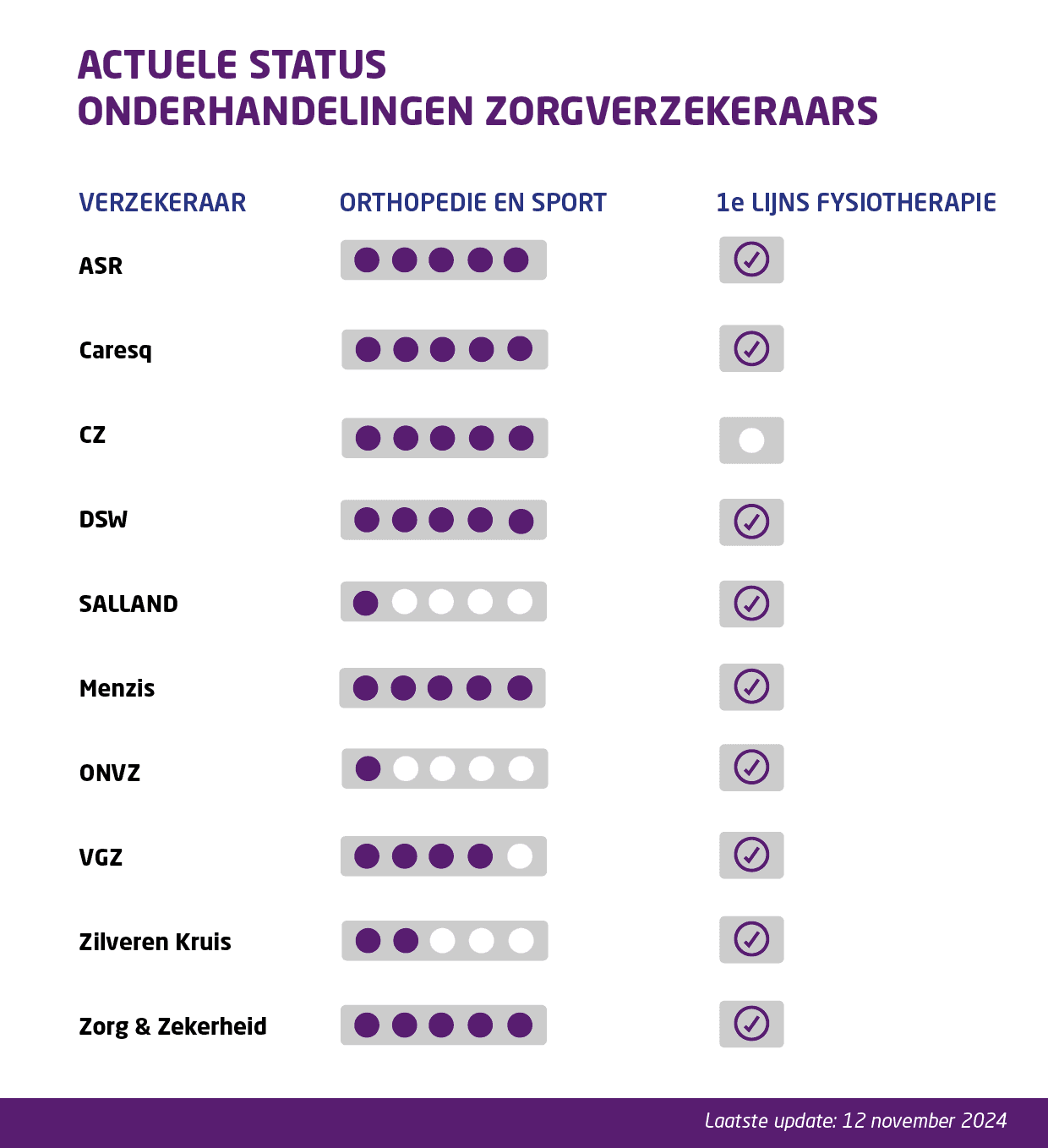 Actuele_status_onderhandelingen_ZV2025_V1.png